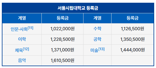 서울시립대 등록금