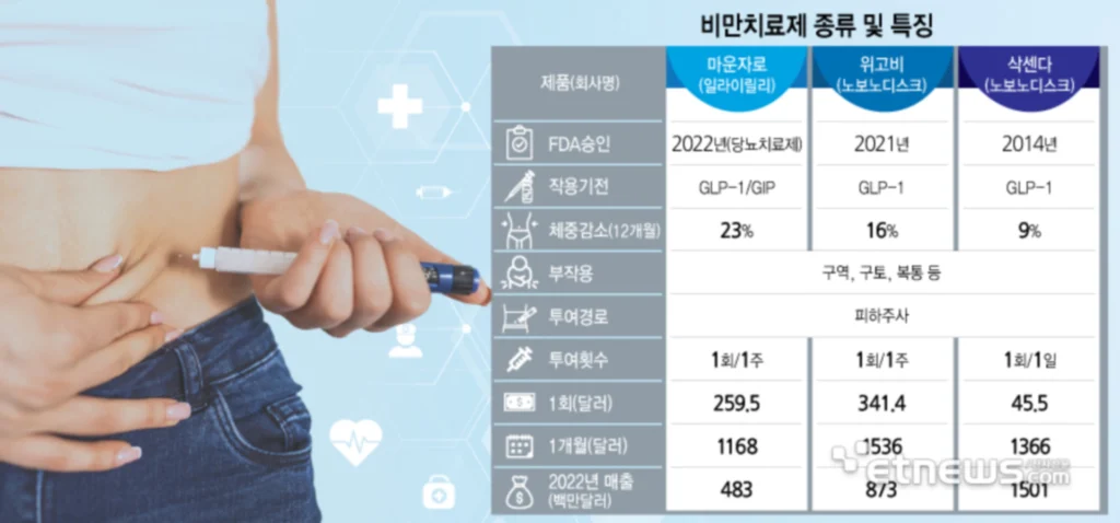 위고비 마운자로 가격 wegovy mounjaro